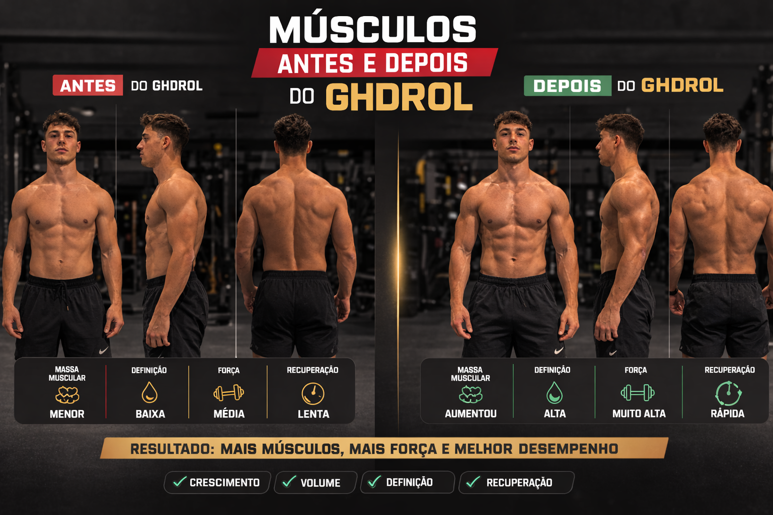 Comparativo de evolução muscular com GHDROL antes e depois destacando o aumento da densidade, hipertrofia e redução do percentual de gordura.
